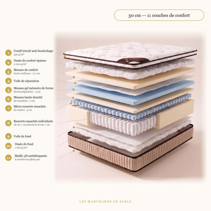 Schema numerote des 11 couches du matelas Nuage 30 cm inclus dans le pack : mousses, gel memoire de forme, double etage de ressorts ensaches